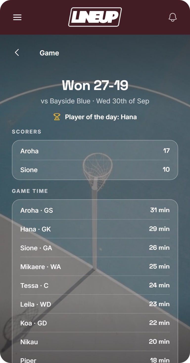 LineUp full-time summary: a 27 to 19 win, player of the day, the scorers and game time for each player